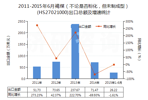 2011-2015年6月褐煤（不論是否粉化，但未制成型）(HS27021000)出口總額及增速統計